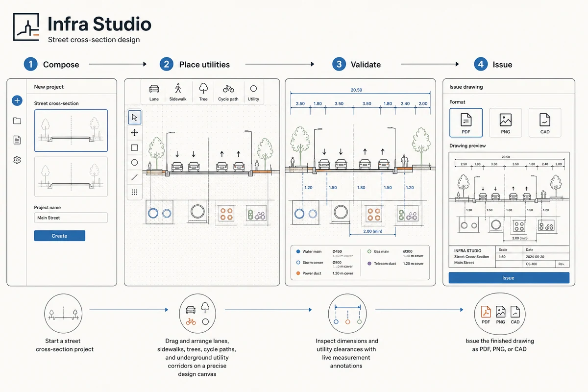Infra Studio journey from composing a road cross-section through utility placement and validation to a technical drawing