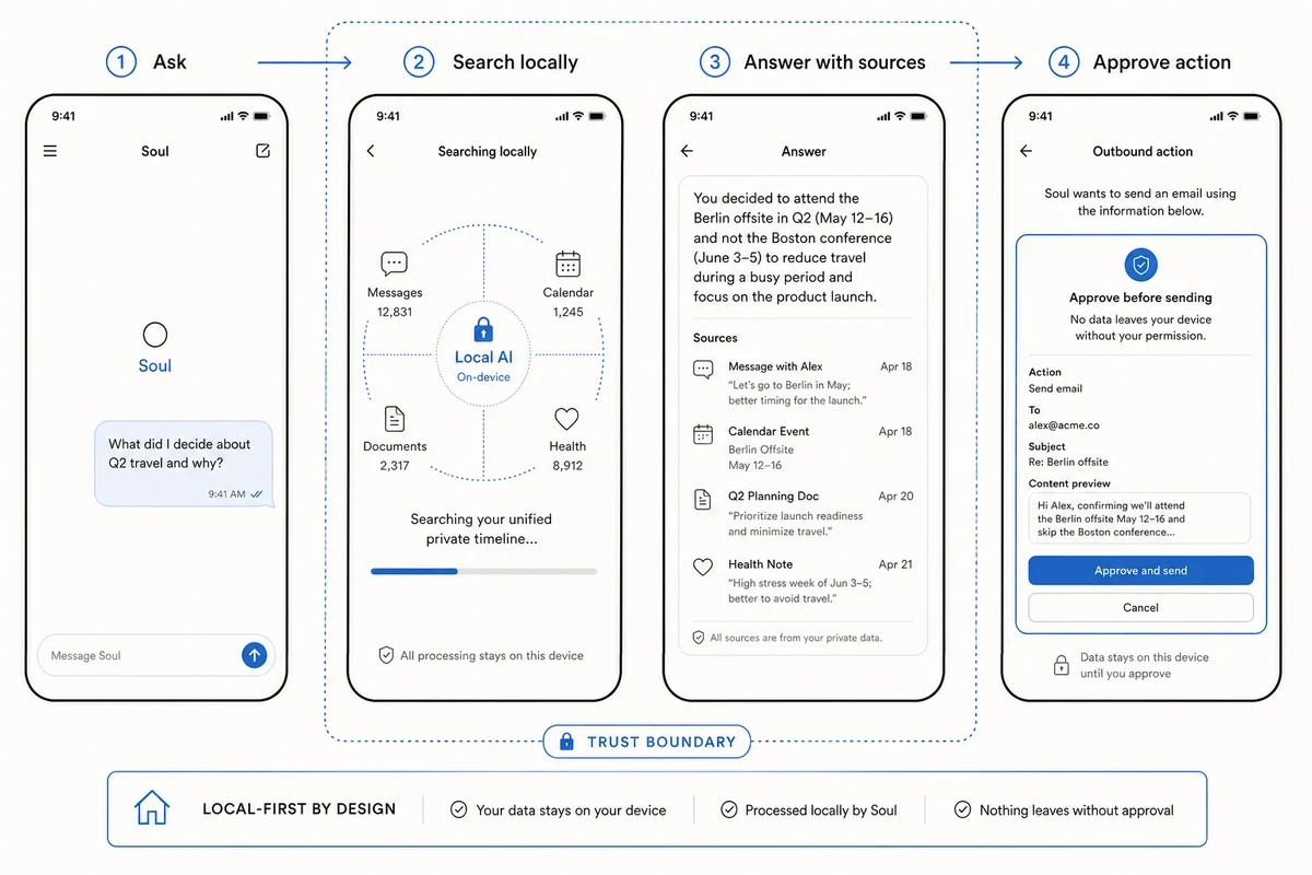 Soul user journey from a question through local personal data to a sourced answer and an explicit approval boundary