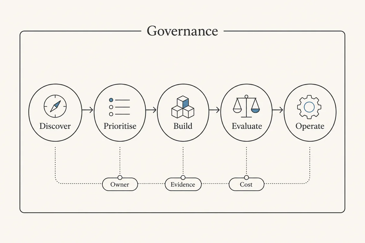Governed AI delivery cycle connecting discovery, prioritisation, building, evaluation, and operation