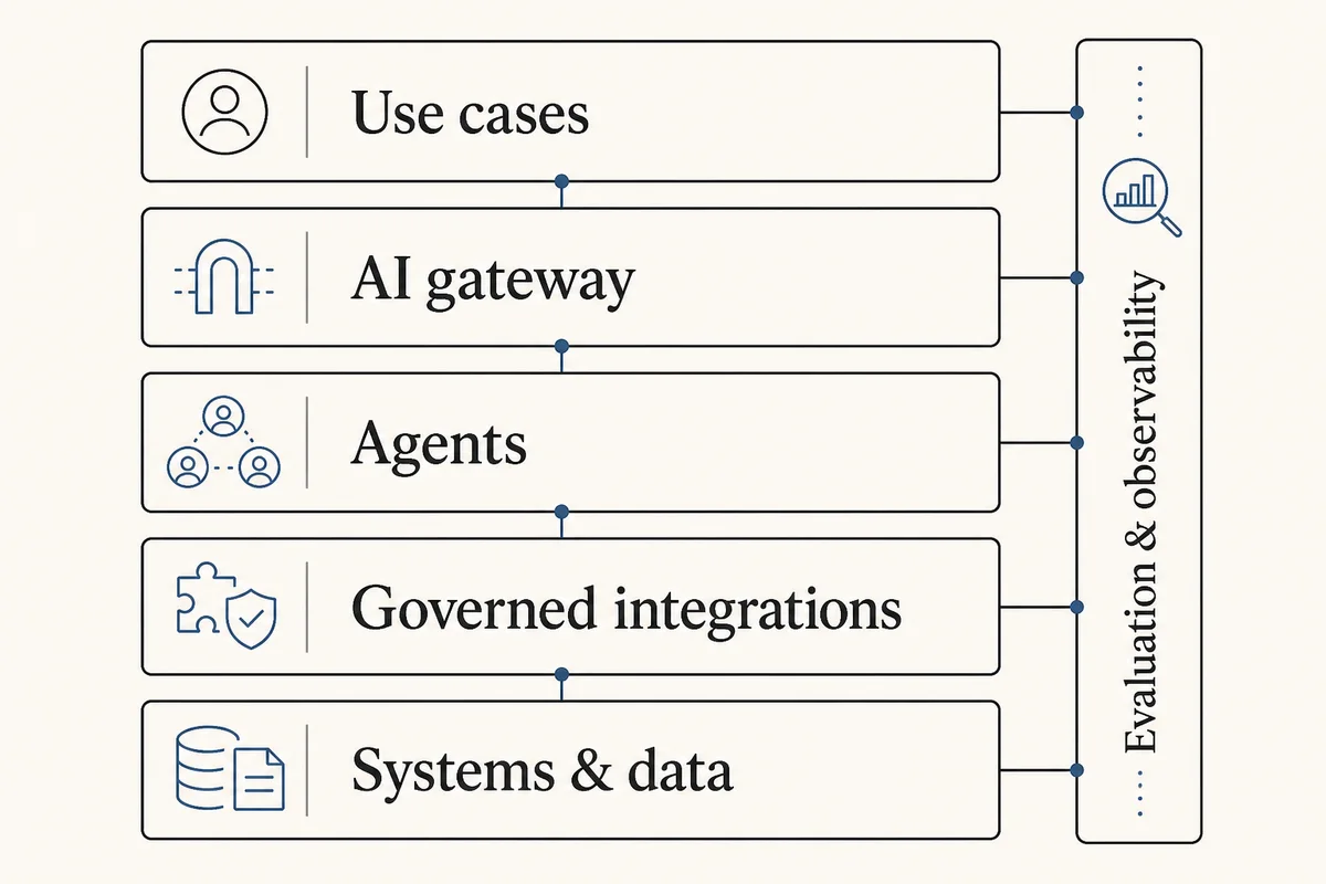 Enterprise AI platform layers from use cases through a gateway, agents, governed integrations, and systems and data